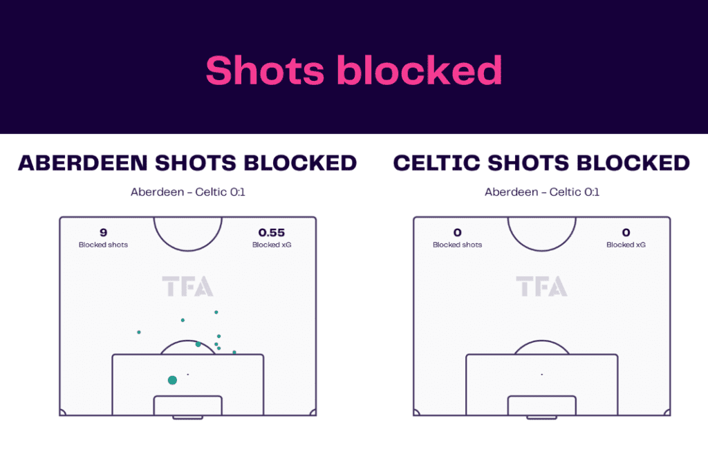 Scottish Premiership 2022/23: Aberdeen vs Celtic - data viz, stats and insights