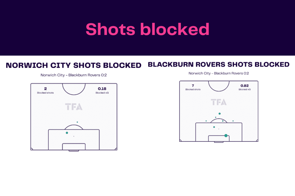 EFL Championship 2022/23: Norwich vs Blackburn Rovers - data viz, stats and insights