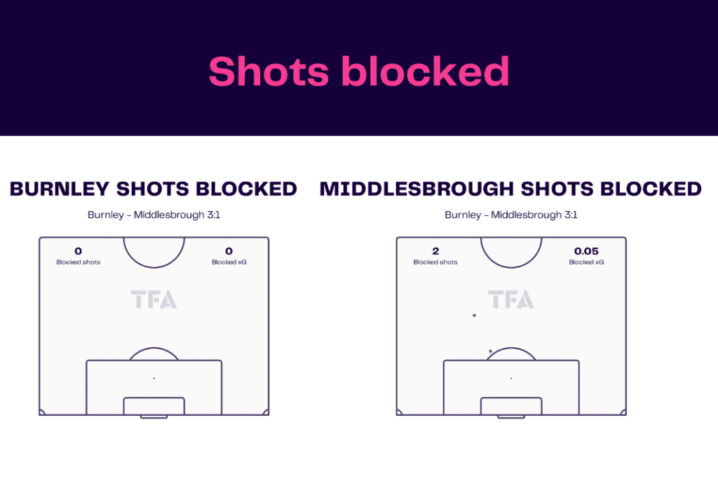 EFL Championship 2022/23: Burnley vs Middlesbrough - data viz, stats and insights