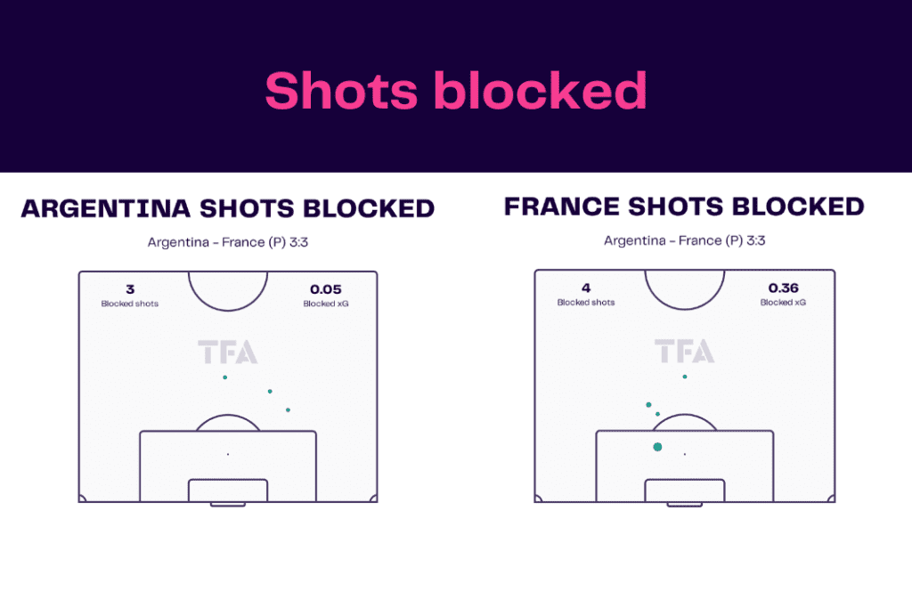 FIFA World Cup 2022: Argentina vs France - data viz, stats and insights