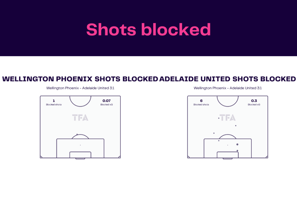 A League 2022/23: Wellington vs Adelaide - data viz, stats and insights