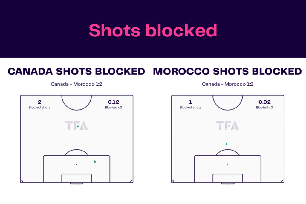 FIFA World Cup 2022: Canada vs Morocco - data viz, stats and insights