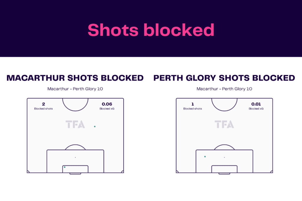 A-League 2022/23: Macarthur vs Perth - data viz, stats and insights