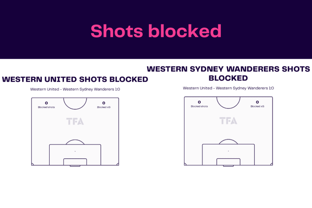 A-League 2022/23: Western United vs West Sydney - data viz, stats and insights