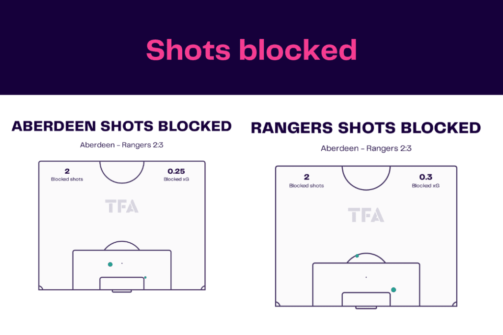 Scottish Premiership 2022/23: Aberdeen vs Rangers - data viz, stats and insights