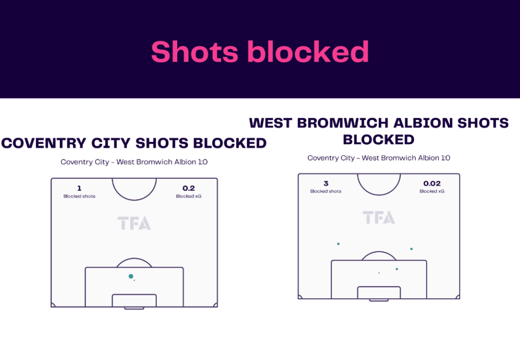 EFL Championship 2022/23: Coventry vs West Brom - data viz, stats and insights