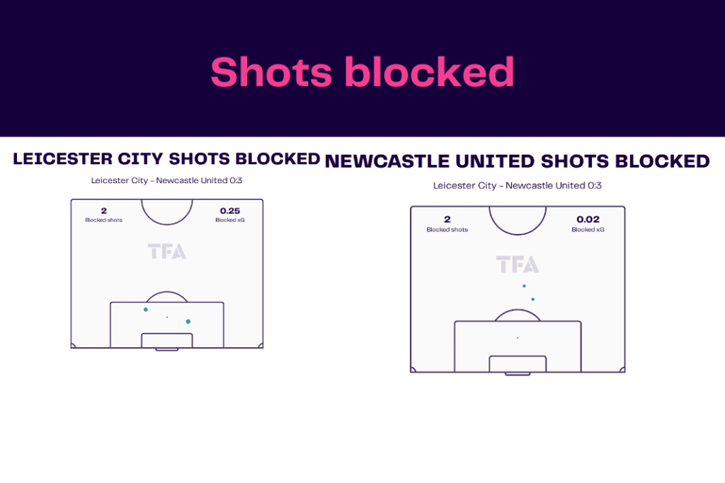 Premier League 2022/23: Leicester vs Newcastle - data viz, stats and insights