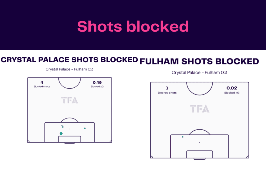 Premier League 2022/23: Crystal Palace vs Fulham - data viz, stats and insights