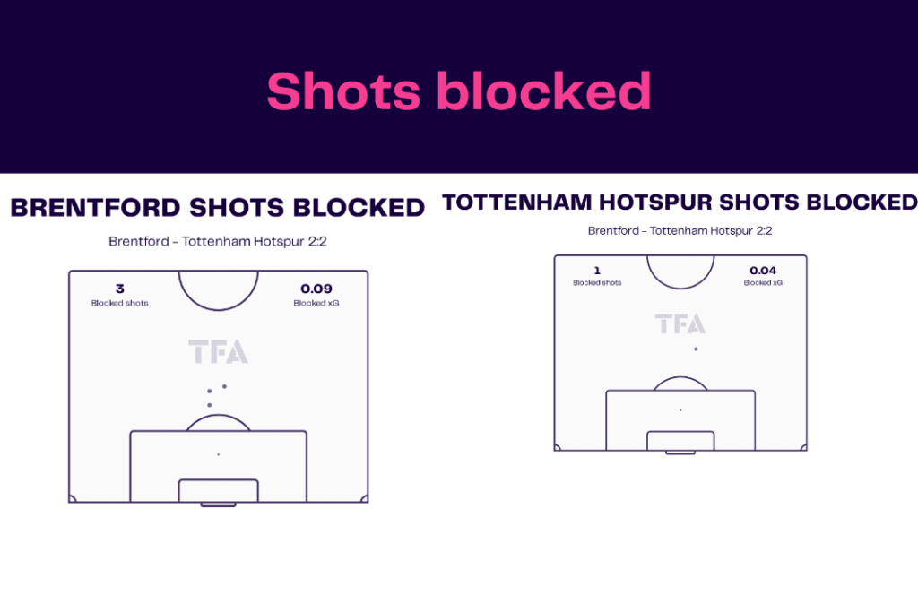 Premier League 2022/23: Brentford vs Tottenham - data viz, stats and insights