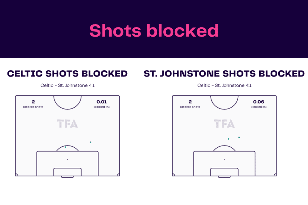 Scottish Premiership 2022/23: Celtic vs St Johnstone - data viz, stats and insights