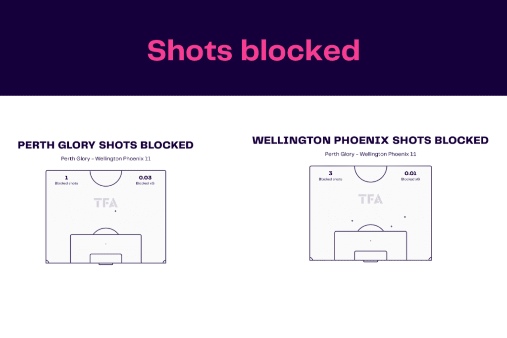 A League 2022/23: Perth vs Wellington - data viz, stats and insights