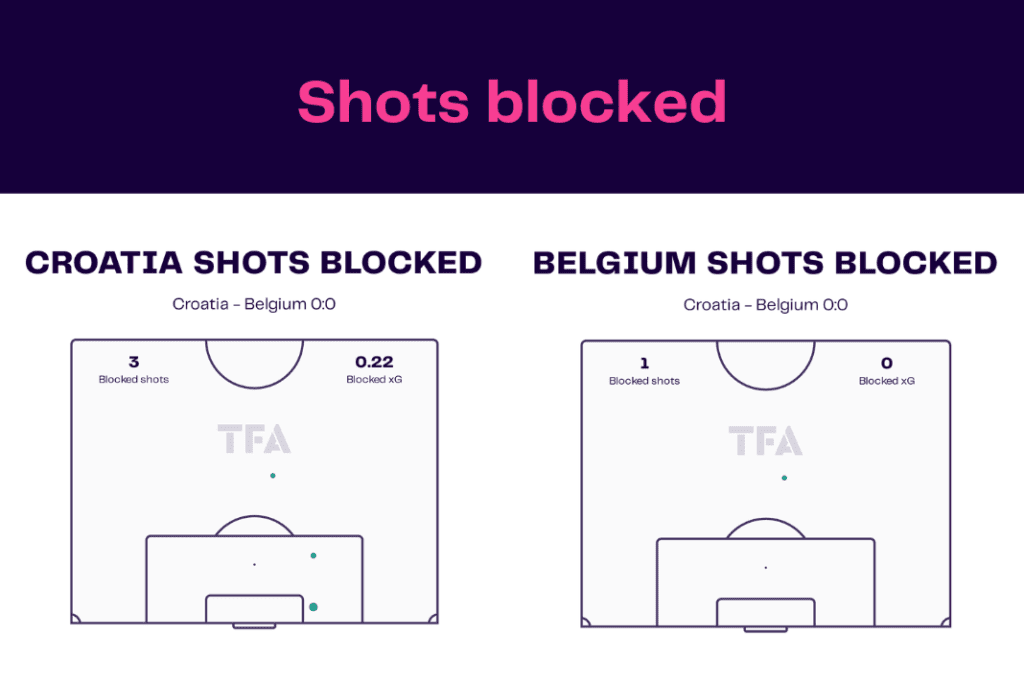 FIFA World Cup 2022: Croatia vs Belgium - data viz, stats and insights