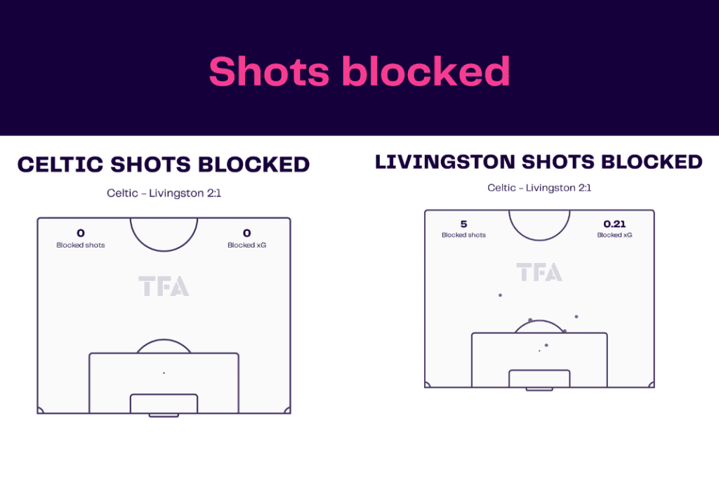 Scottish Premiership 2022/23: Celtic vs Livingston - data viz, stats and insights