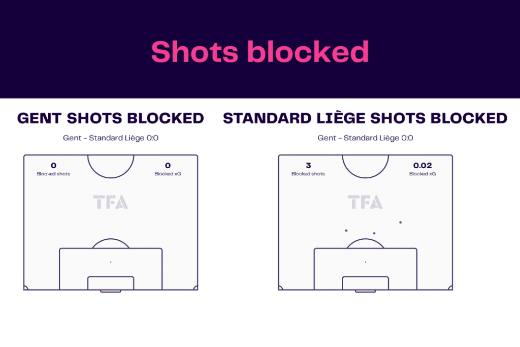 Jupiler Pro League 2022/23: Gent vs Liège - data viz, stats and insights