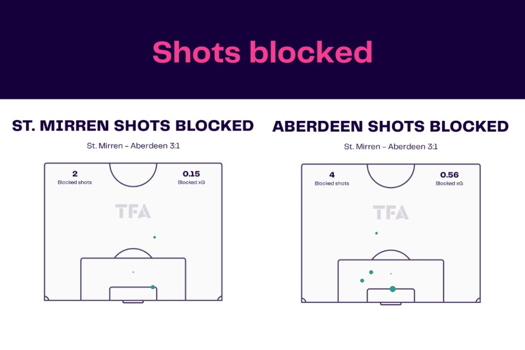 Scottish Premiership 2022/23: St Mirren vs Aberdeen - data viz, stats and insights