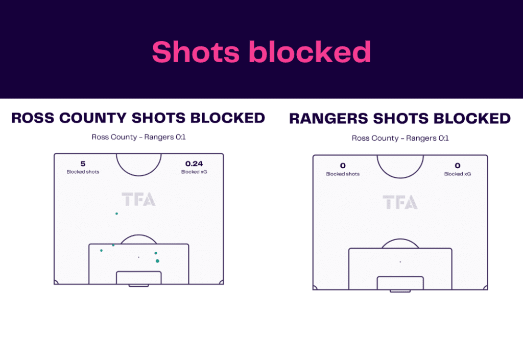 Scottish Premiership 2022/23: Ross County vs Rangers - data viz, stats and insights 5 Scottish Premiership 2022/23: Ross County vs Rangers - data viz, stats and insights