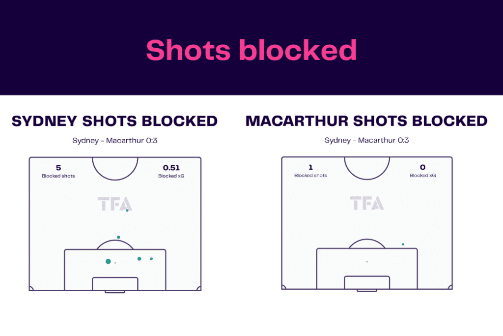 A League 2022/23: Sydney vs Macarthur - data viz, stats and insights