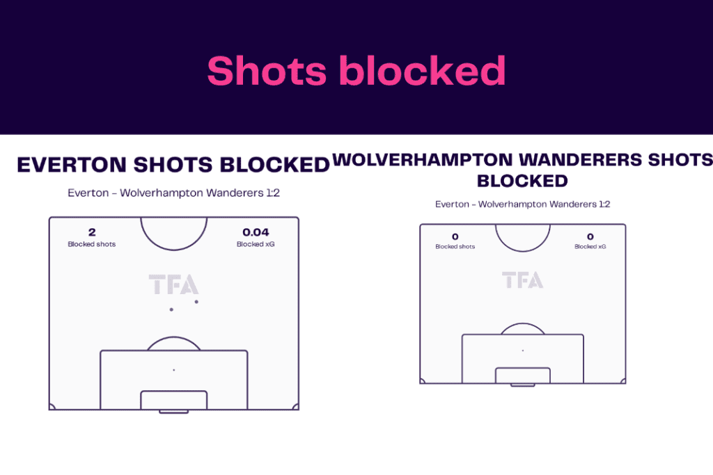 Premier League 2022/23: Everton vs Wolves - data viz, stats and insights