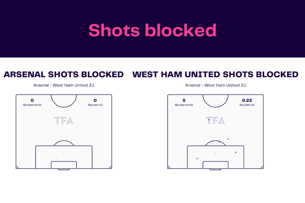 Premier League 2022/23: Arsenal vs West Ham - data viz, stats and insights