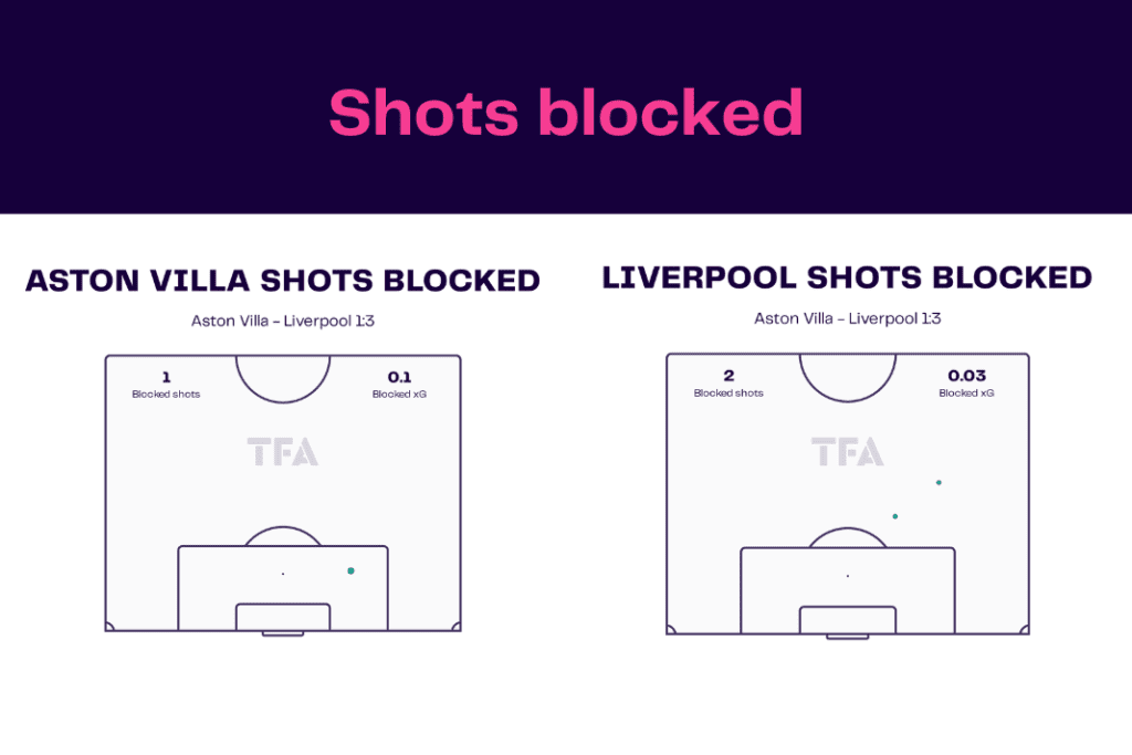 Premier League 2022/23: Aston Villa vs Liverpool - data viz, stats and insights