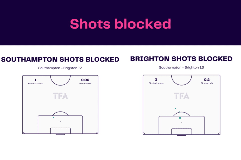 Premier League 2022/23: Southampton vs Brighton - data viz, stats and insights