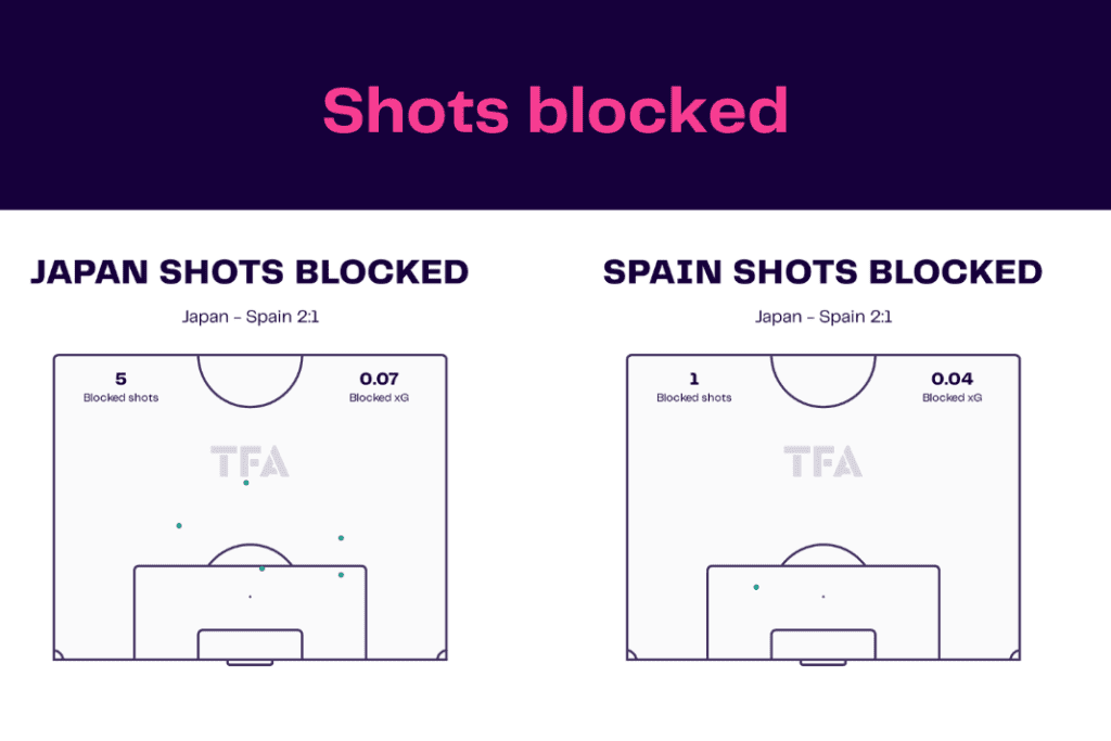 FIFA World Cup 2022: Japan vs Spain - data viz, stats and insights
