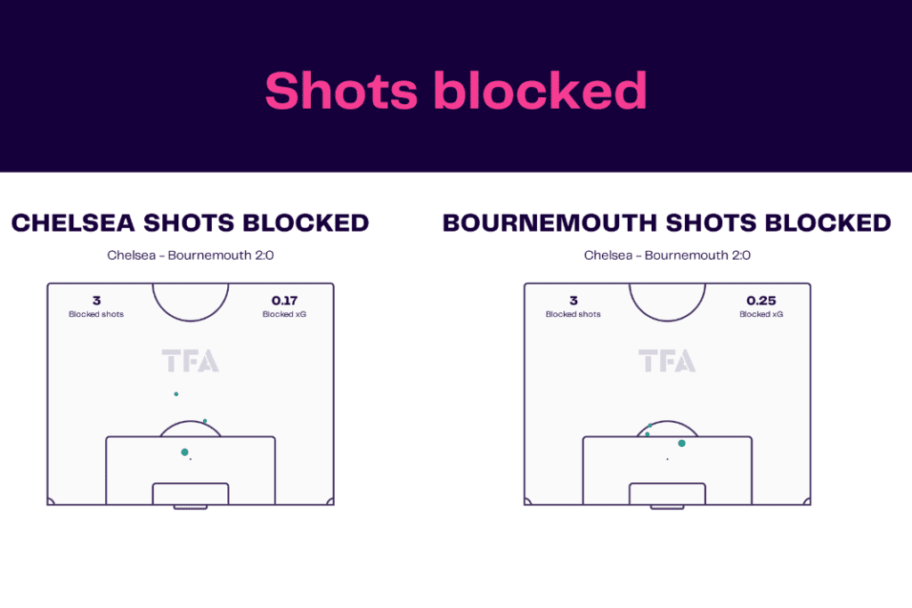 Premier League 2022/23: Chelsea vs Bournemouth - data viz, stats and insights