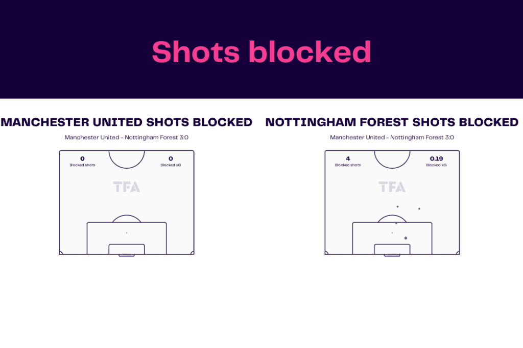 Premier League 2022/23: Manchester United vs Nottingham Forest - data viz, stats and insights