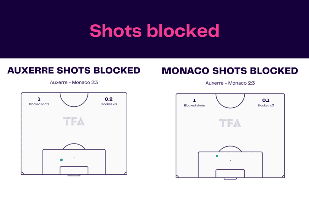 Ligue 1 2022/23: Auxerre vs Monaco - data viz, stats and insights