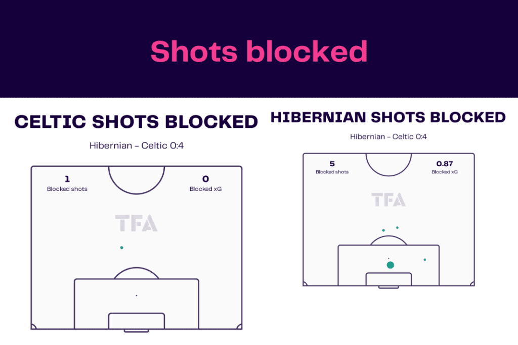 Scottish Premiership 2022/23: Hibernian vs Celtic - data viz, stats and insights