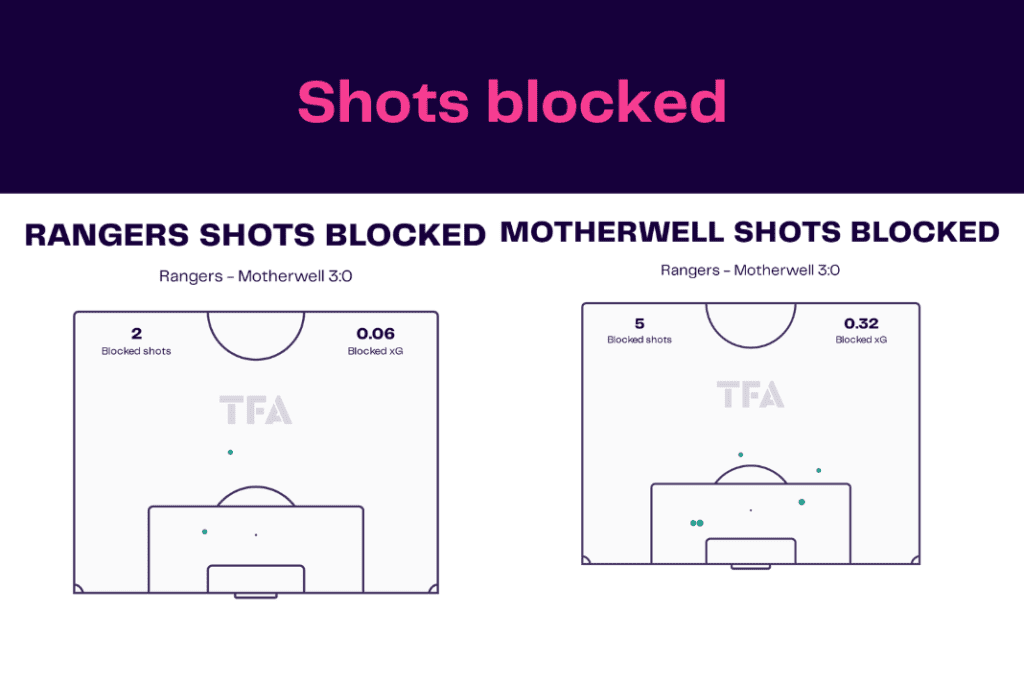 Scottish Premiership 2022/23: Rangers vs Motherwell - data viz, stats and insights