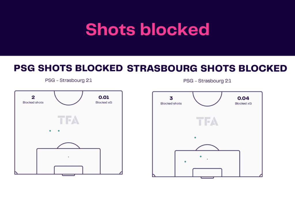 Ligue 1 2022/23: PSG vs Strasbourg - data viz, stats and insights