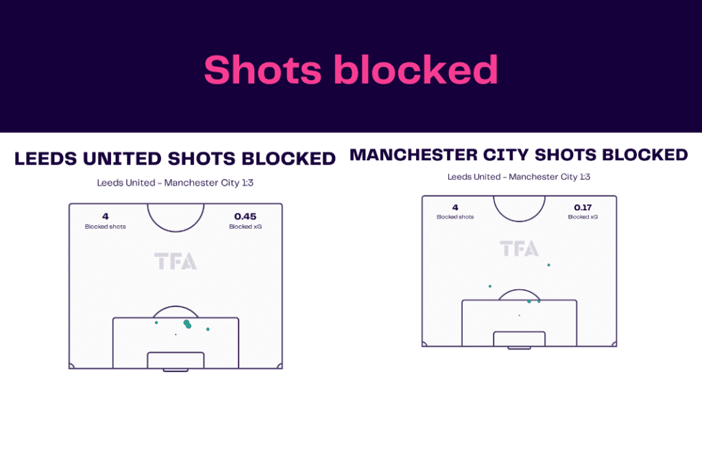 Premier League 2022/23: Leeds vs Manchester City - data viz, stats and insights