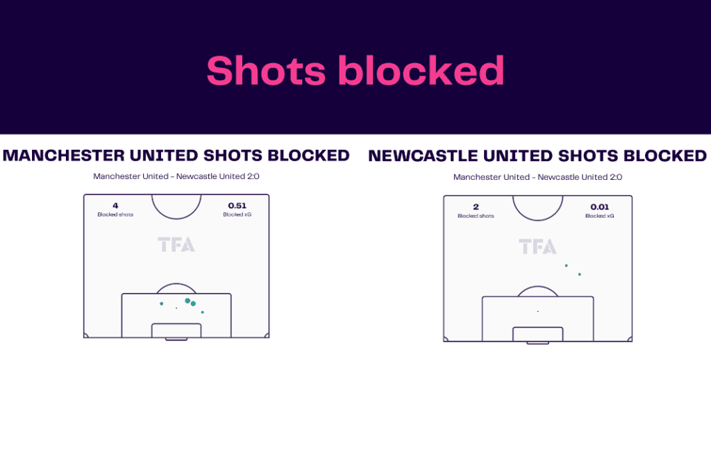 EFL Cup 2022/23: Man United vs Newcastle - data viz, stats and insights