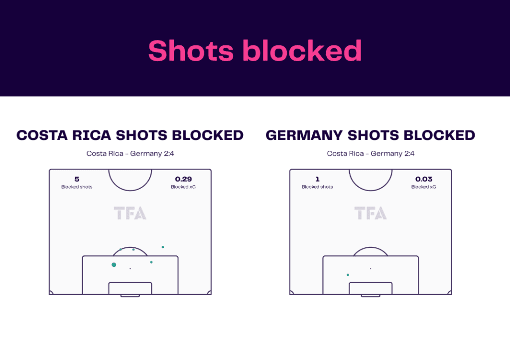 FIFA World Cup 2022: Costa Rica vs Germany - data viz, stats and insights