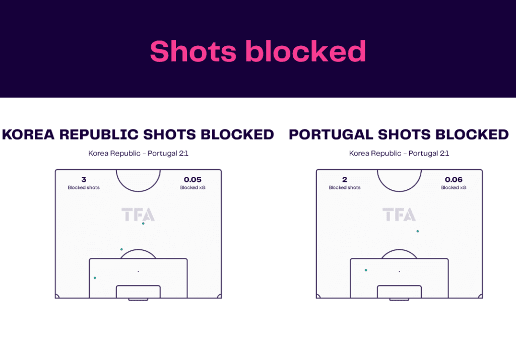 FIFA World Cup 2022: Korea vs Portugal - data viz, stats and insights