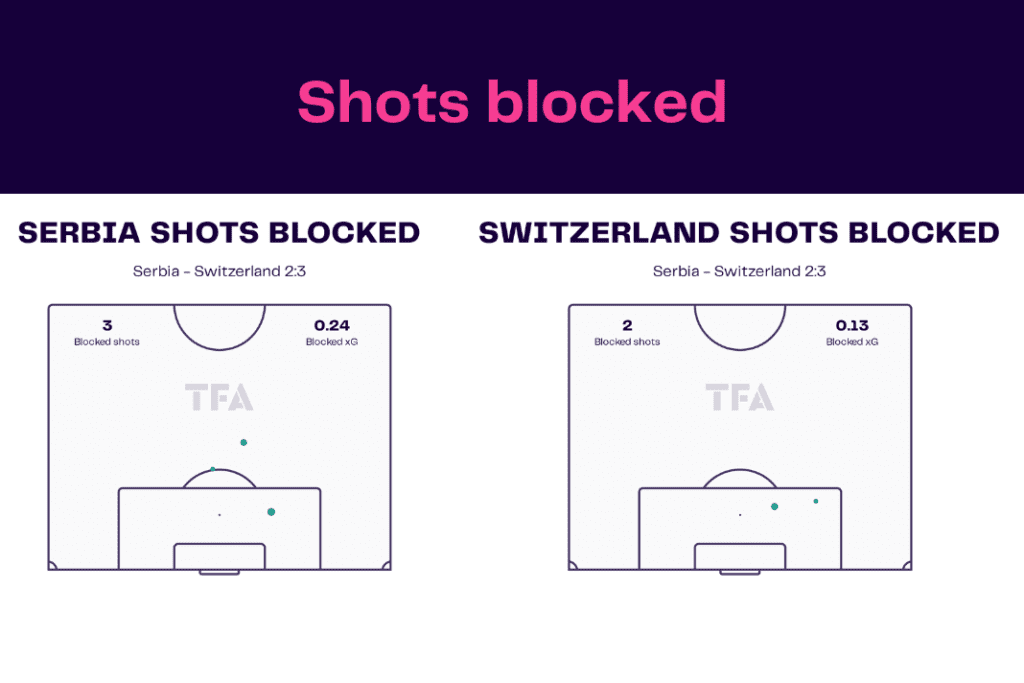 FIFA World Cup 2022: Serbia vs Switzerland - data viz, stats and insights