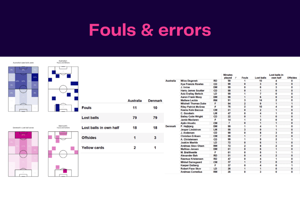 FIFA World Cup 2022: Australia vs Denmark - data viz, stats and insights