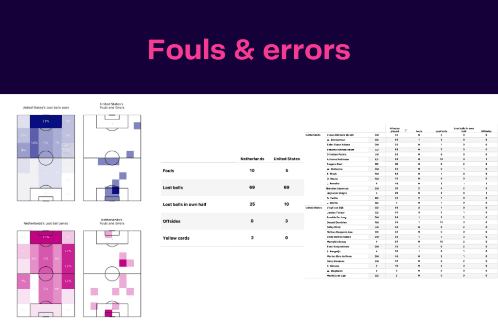 FIFA World Cup 2022: Netherlands vs USA - data viz, stats and insights