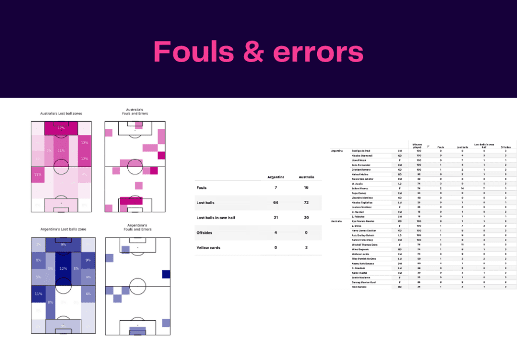 FIFA World Cup 2022: Australia vs Argentina - data viz, stats and insights