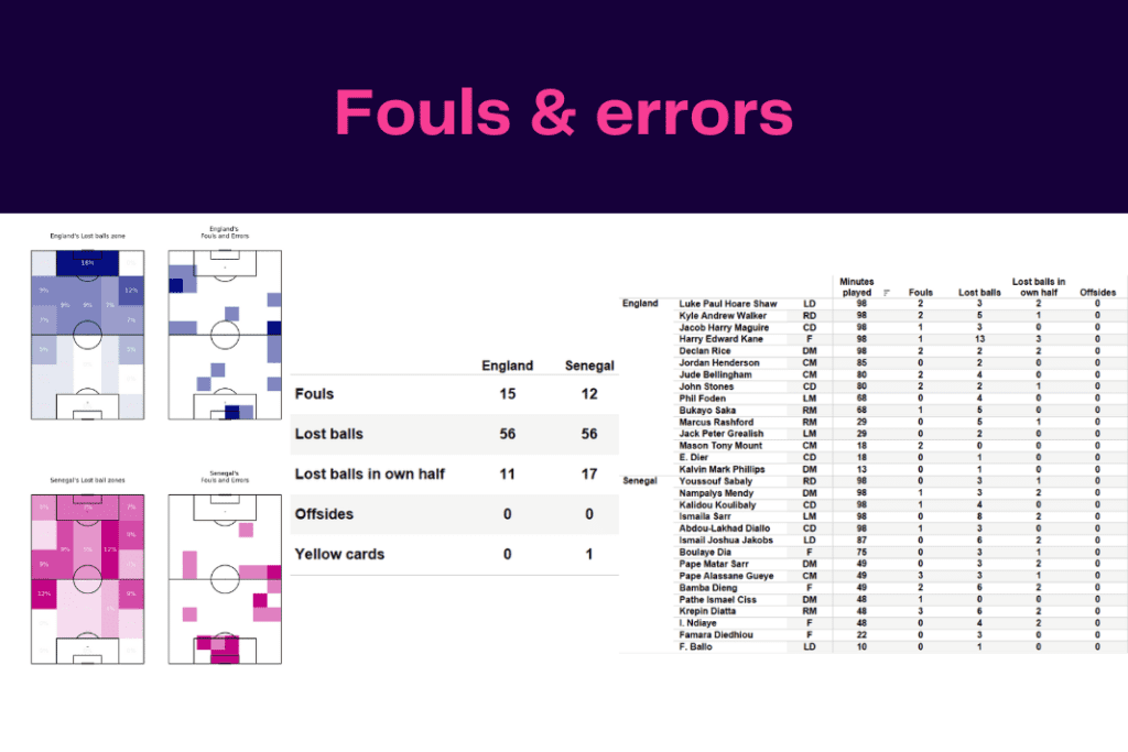 FIFA World Cup 2022: England vs Senegal - data viz, stats and insights