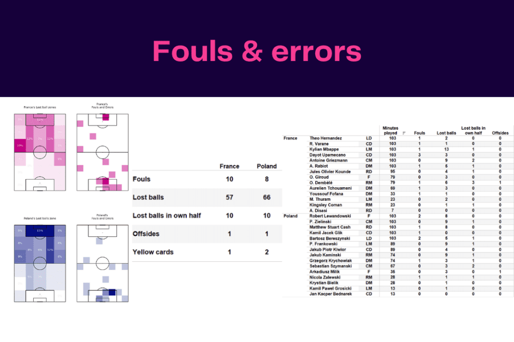 FIFA World Cup 2022: France vs Poland - data viz, stats and insights