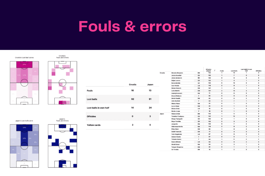 FIFA World Cup 2022: Croatia vs Japan - data viz, stats and insights