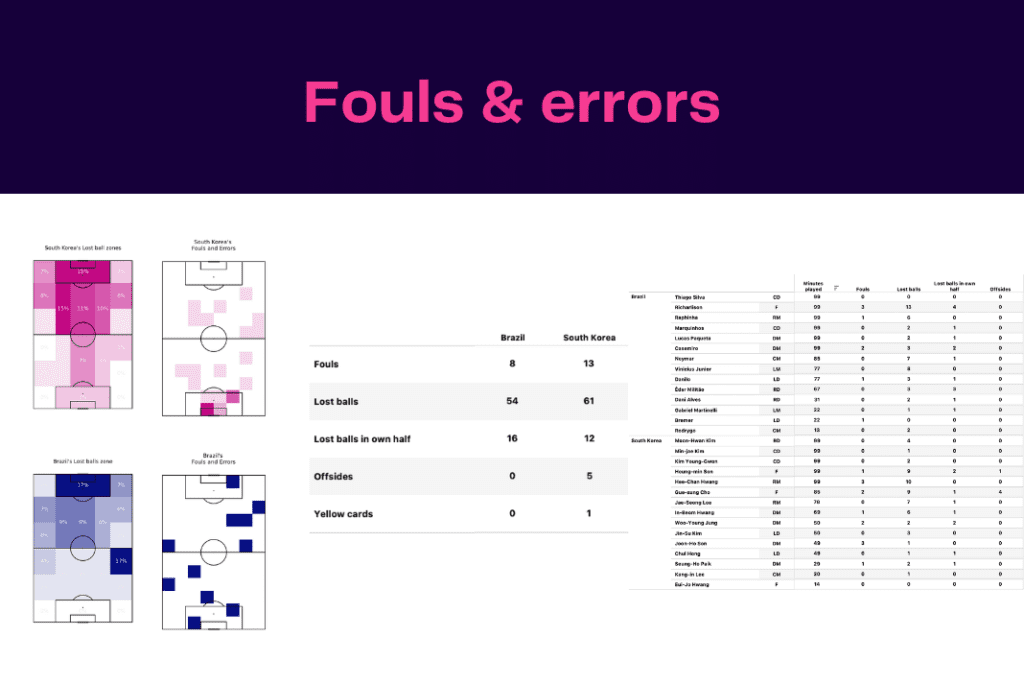 FIFA World Cup 2022: Brazil vs South Korea - data viz, stats and insights
