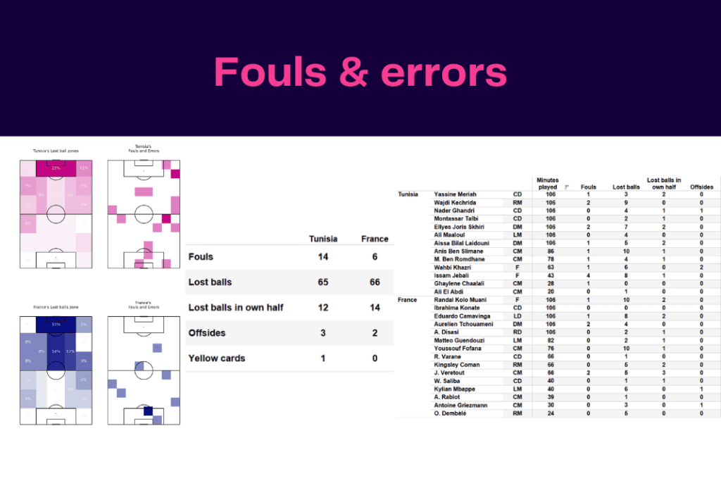 FIFA World Cup 2022: Tunisia vs France - data viz, stats and insights