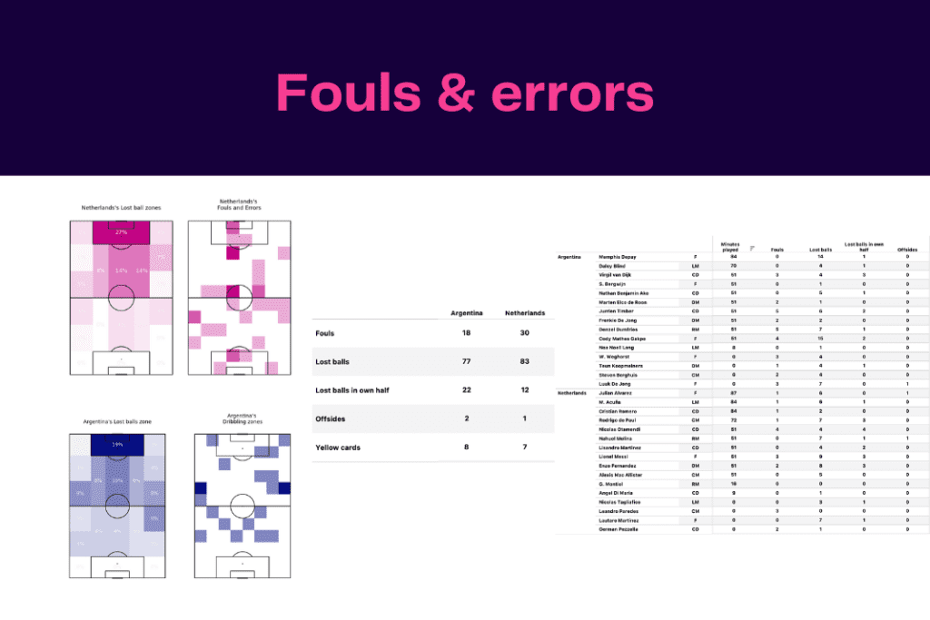 FIFA World Cup 2022: Netherlands vs Argentina - data viz, stats and insights