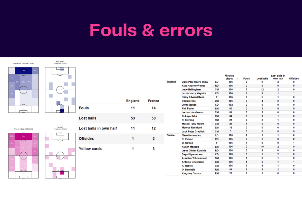 FIFA World Cup 2022: England vs France - data viz, stats and insights