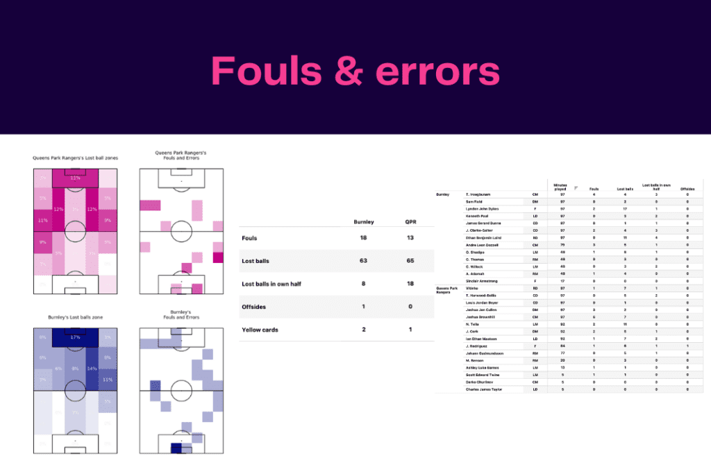 EFL Championship 2022/23: QPR vs Burnley - data viz, stats and insights