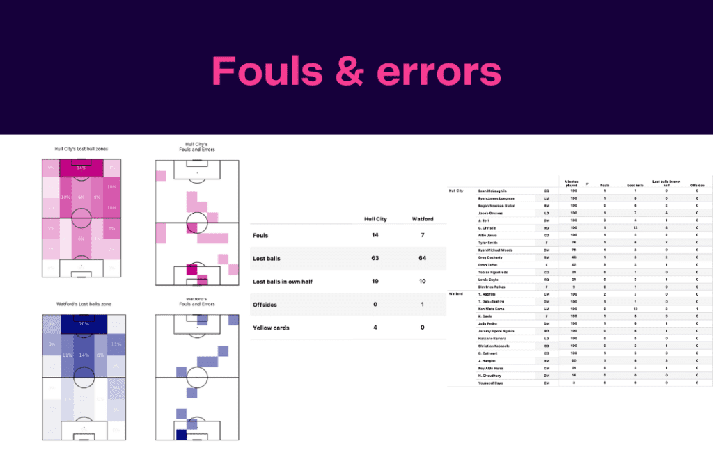 EFL Championship 2022/23: Hull City vs Watford - data viz, stats and insights