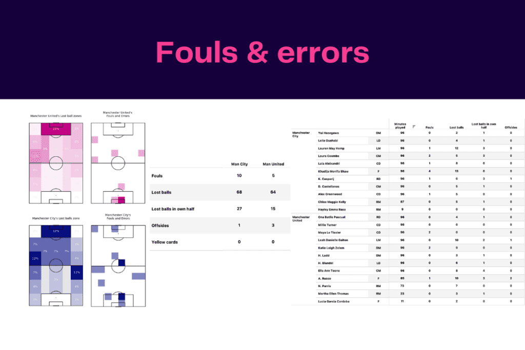 WSL 2022/23: Man City vs Man United - data viz, stats and insights